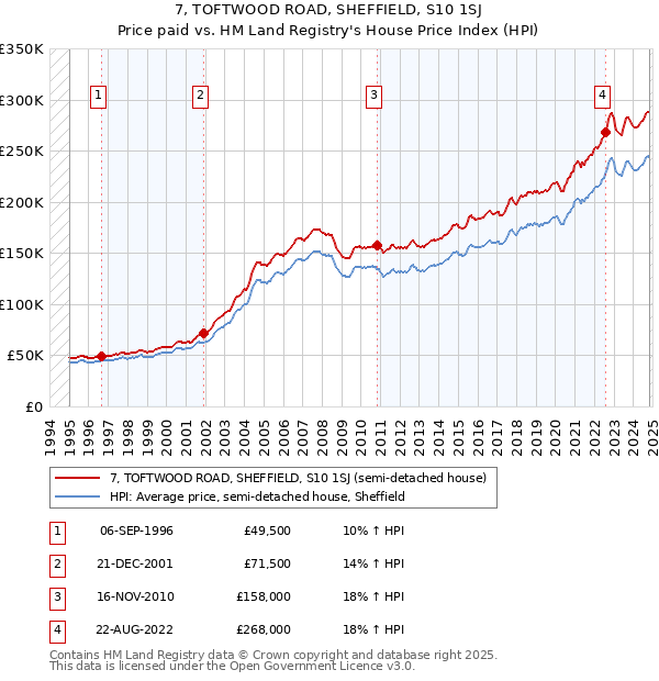 7, TOFTWOOD ROAD, SHEFFIELD, S10 1SJ: Price paid vs HM Land Registry's House Price Index