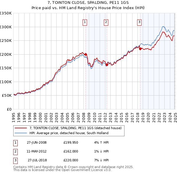 7, TOINTON CLOSE, SPALDING, PE11 1GS: Price paid vs HM Land Registry's House Price Index