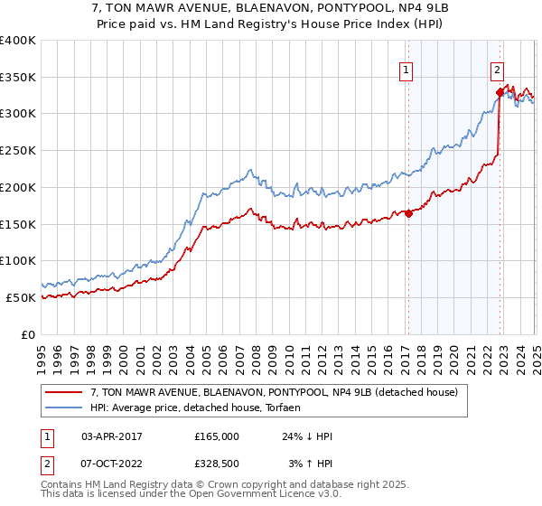 7, TON MAWR AVENUE, BLAENAVON, PONTYPOOL, NP4 9LB: Price paid vs HM Land Registry's House Price Index