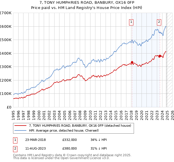 7, TONY HUMPHRIES ROAD, BANBURY, OX16 0FP: Price paid vs HM Land Registry's House Price Index