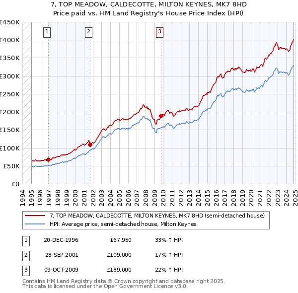 7, TOP MEADOW, CALDECOTTE, MILTON KEYNES, MK7 8HD: Price paid vs HM Land Registry's House Price Index