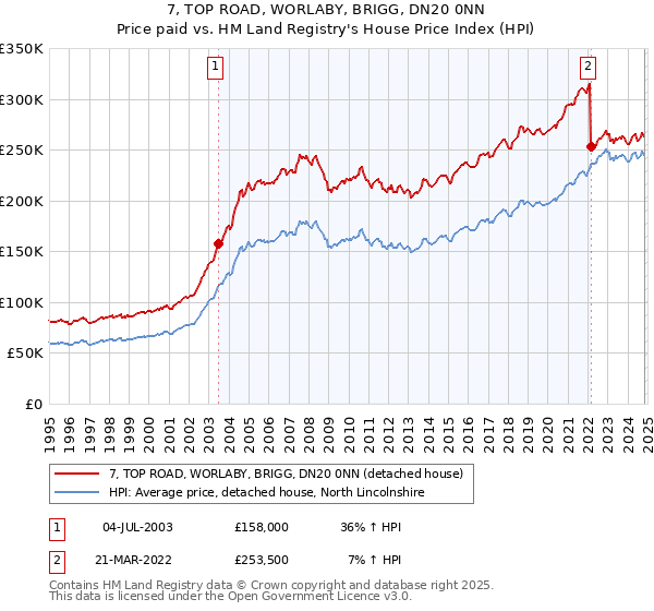 7, TOP ROAD, WORLABY, BRIGG, DN20 0NN: Price paid vs HM Land Registry's House Price Index