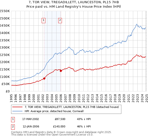 7, TOR VIEW, TREGADILLETT, LAUNCESTON, PL15 7HB: Price paid vs HM Land Registry's House Price Index