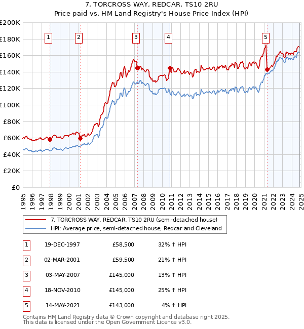 7, TORCROSS WAY, REDCAR, TS10 2RU: Price paid vs HM Land Registry's House Price Index