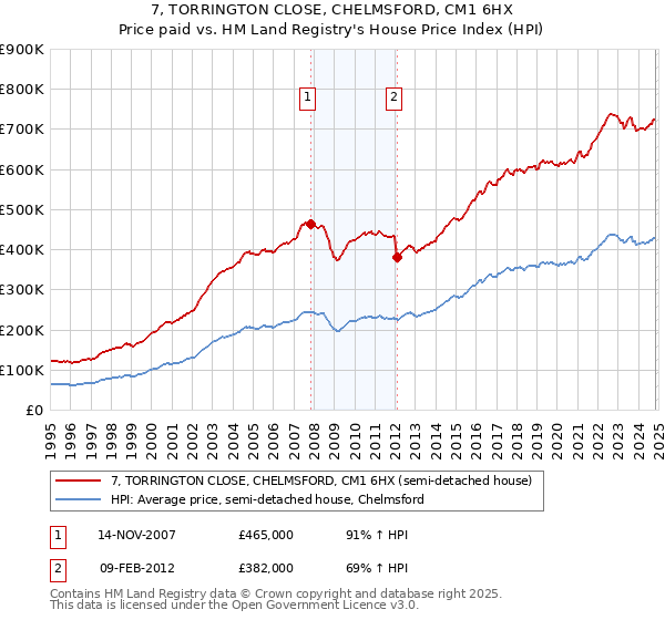 7, TORRINGTON CLOSE, CHELMSFORD, CM1 6HX: Price paid vs HM Land Registry's House Price Index