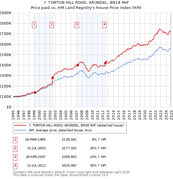 7, TORTON HILL ROAD, ARUNDEL, BN18 9HF: Price paid vs HM Land Registry's House Price Index