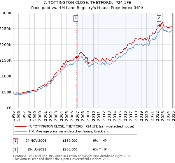 7, TOTTINGTON CLOSE, THETFORD, IP24 1FE: Price paid vs HM Land Registry's House Price Index