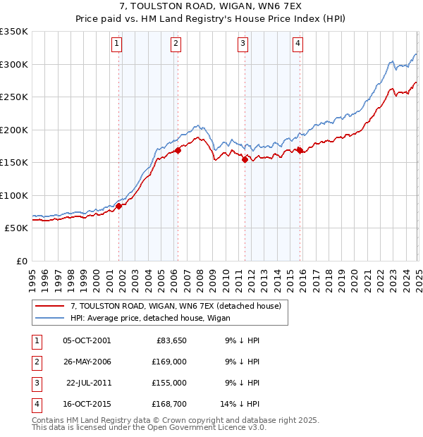 7, TOULSTON ROAD, WIGAN, WN6 7EX: Price paid vs HM Land Registry's House Price Index