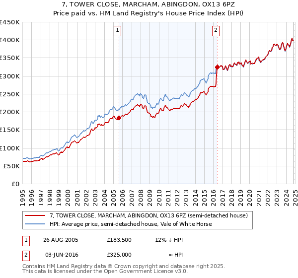 7, TOWER CLOSE, MARCHAM, ABINGDON, OX13 6PZ: Price paid vs HM Land Registry's House Price Index