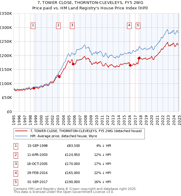 7, TOWER CLOSE, THORNTON-CLEVELEYS, FY5 2WG: Price paid vs HM Land Registry's House Price Index