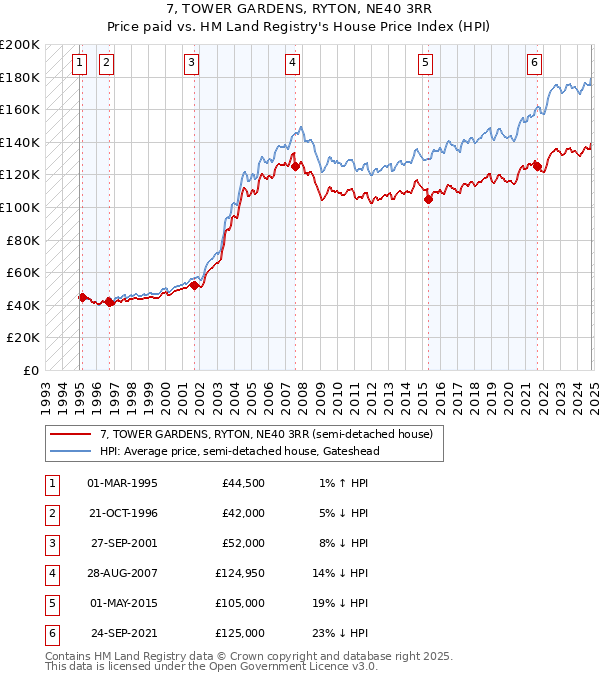 7, TOWER GARDENS, RYTON, NE40 3RR: Price paid vs HM Land Registry's House Price Index