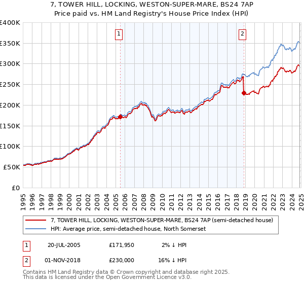 7, TOWER HILL, LOCKING, WESTON-SUPER-MARE, BS24 7AP: Price paid vs HM Land Registry's House Price Index