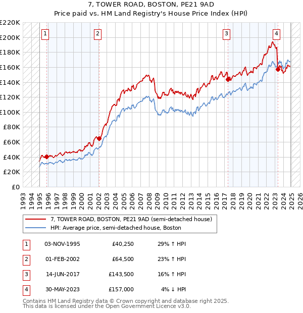 7, TOWER ROAD, BOSTON, PE21 9AD: Price paid vs HM Land Registry's House Price Index