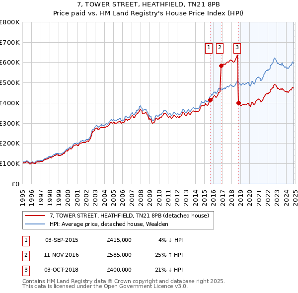 7, TOWER STREET, HEATHFIELD, TN21 8PB: Price paid vs HM Land Registry's House Price Index