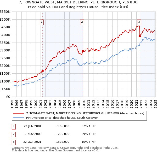 7, TOWNGATE WEST, MARKET DEEPING, PETERBOROUGH, PE6 8DG: Price paid vs HM Land Registry's House Price Index