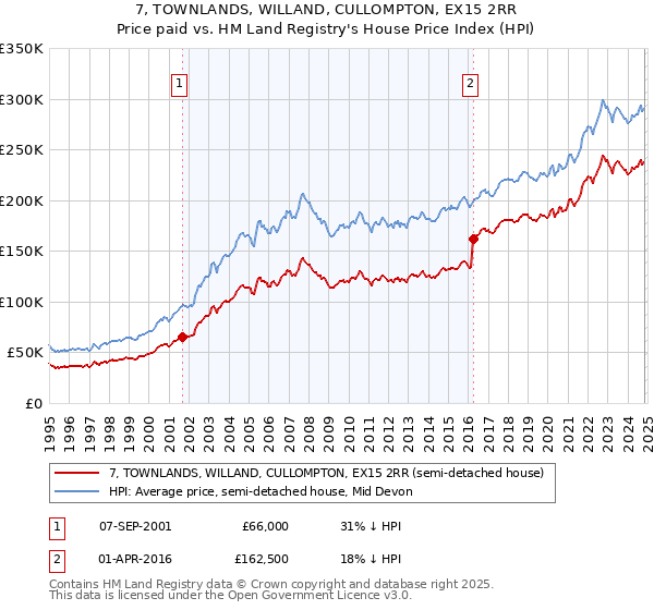 7, TOWNLANDS, WILLAND, CULLOMPTON, EX15 2RR: Price paid vs HM Land Registry's House Price Index