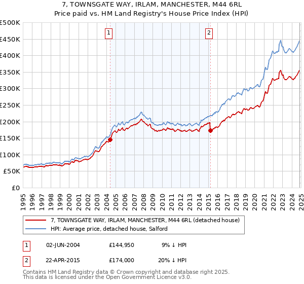 7, TOWNSGATE WAY, IRLAM, MANCHESTER, M44 6RL: Price paid vs HM Land Registry's House Price Index