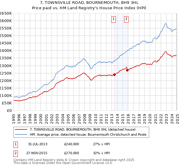 7, TOWNSVILLE ROAD, BOURNEMOUTH, BH9 3HL: Price paid vs HM Land Registry's House Price Index