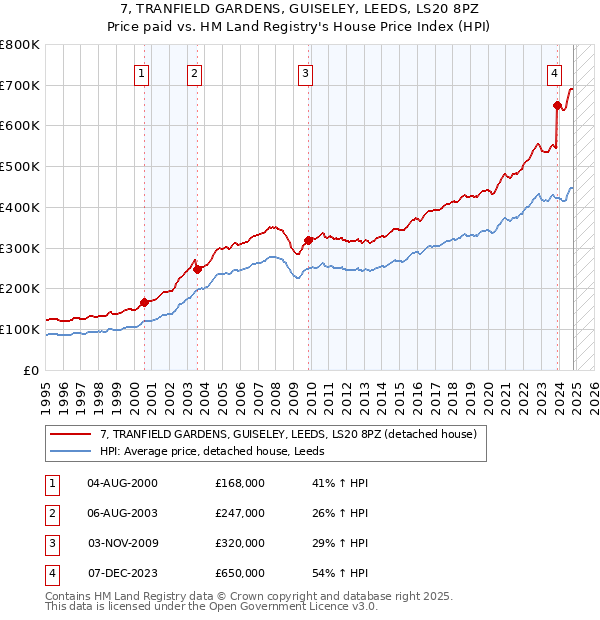 7, TRANFIELD GARDENS, GUISELEY, LEEDS, LS20 8PZ: Price paid vs HM Land Registry's House Price Index