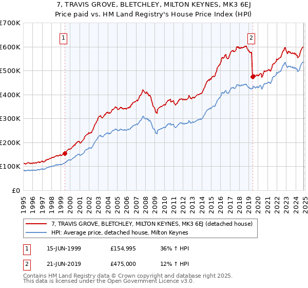 7, TRAVIS GROVE, BLETCHLEY, MILTON KEYNES, MK3 6EJ: Price paid vs HM Land Registry's House Price Index