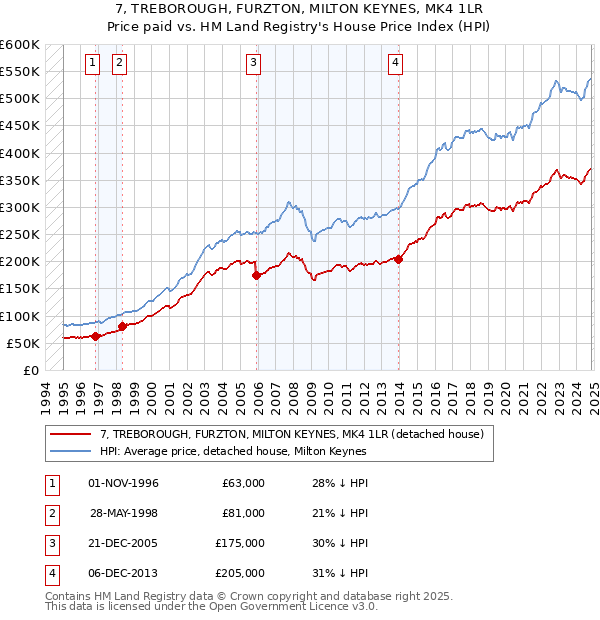 7, TREBOROUGH, FURZTON, MILTON KEYNES, MK4 1LR: Price paid vs HM Land Registry's House Price Index