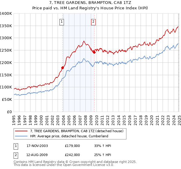 7, TREE GARDENS, BRAMPTON, CA8 1TZ: Price paid vs HM Land Registry's House Price Index