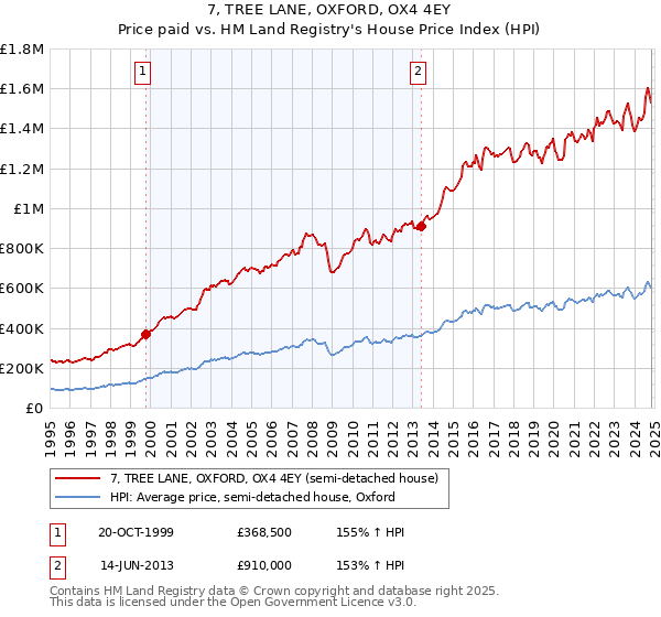 7, TREE LANE, OXFORD, OX4 4EY: Price paid vs HM Land Registry's House Price Index