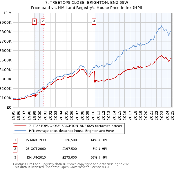 7, TREETOPS CLOSE, BRIGHTON, BN2 6SW: Price paid vs HM Land Registry's House Price Index