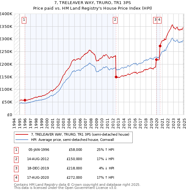 7, TRELEAVER WAY, TRURO, TR1 3PS: Price paid vs HM Land Registry's House Price Index