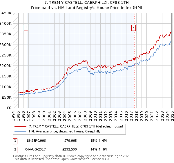 7, TREM Y CASTELL, CAERPHILLY, CF83 1TH: Price paid vs HM Land Registry's House Price Index