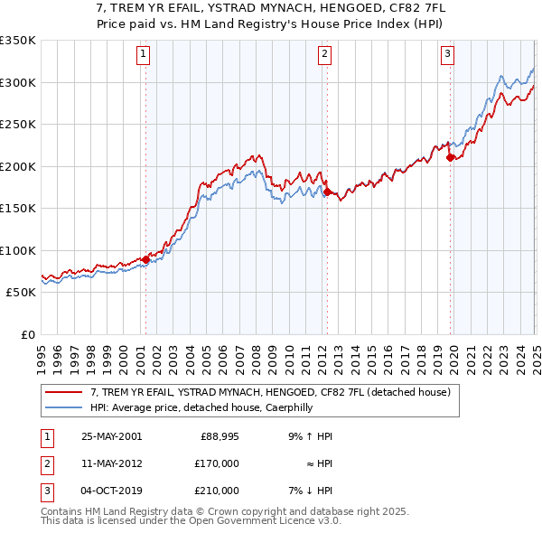 7, TREM YR EFAIL, YSTRAD MYNACH, HENGOED, CF82 7FL: Price paid vs HM Land Registry's House Price Index