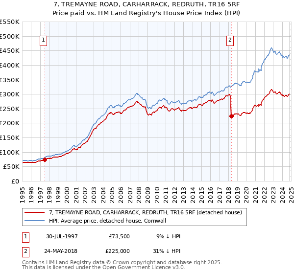 7, TREMAYNE ROAD, CARHARRACK, REDRUTH, TR16 5RF: Price paid vs HM Land Registry's House Price Index