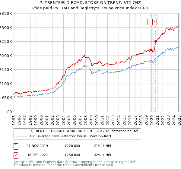 7, TRENTFIELD ROAD, STOKE-ON-TRENT, ST2 7HZ: Price paid vs HM Land Registry's House Price Index