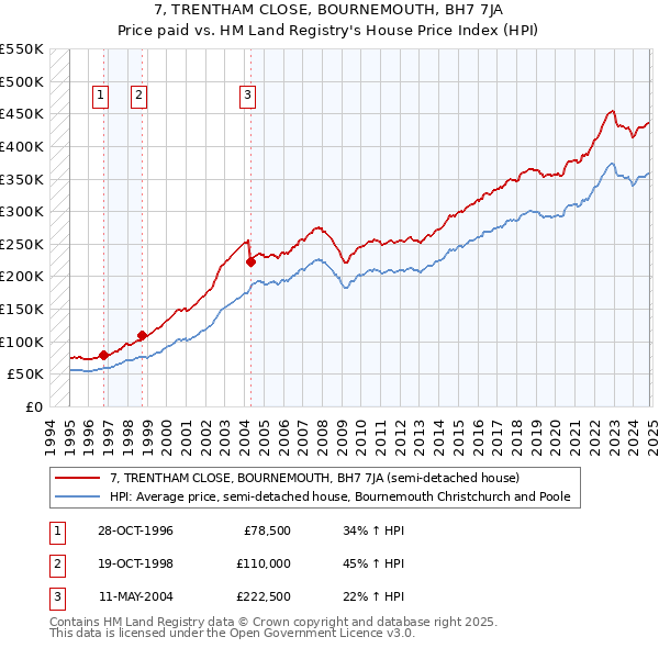 7, TRENTHAM CLOSE, BOURNEMOUTH, BH7 7JA: Price paid vs HM Land Registry's House Price Index