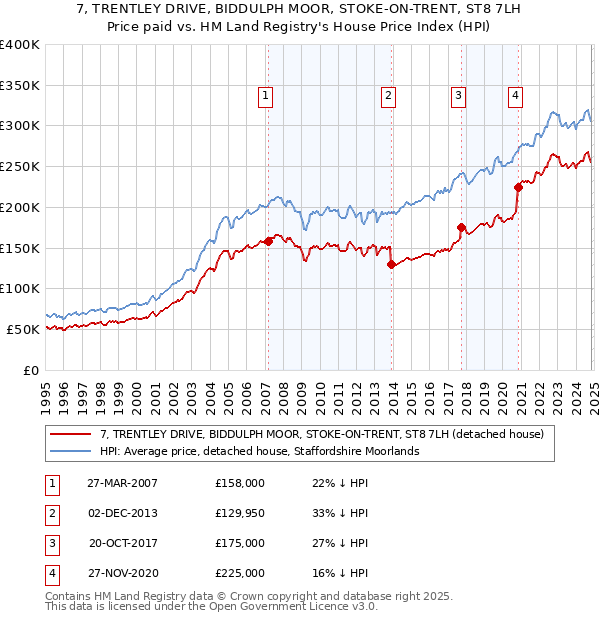 7, TRENTLEY DRIVE, BIDDULPH MOOR, STOKE-ON-TRENT, ST8 7LH: Price paid vs HM Land Registry's House Price Index