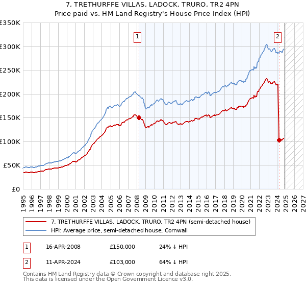 7, TRETHURFFE VILLAS, LADOCK, TRURO, TR2 4PN: Price paid vs HM Land Registry's House Price Index