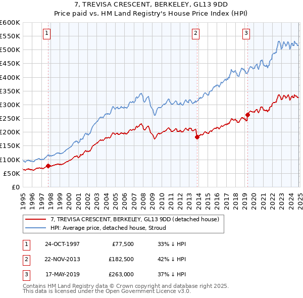 7, TREVISA CRESCENT, BERKELEY, GL13 9DD: Price paid vs HM Land Registry's House Price Index