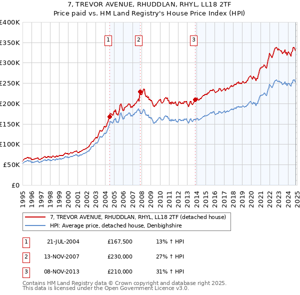 7, TREVOR AVENUE, RHUDDLAN, RHYL, LL18 2TF: Price paid vs HM Land Registry's House Price Index