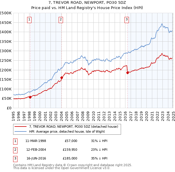 7, TREVOR ROAD, NEWPORT, PO30 5DZ: Price paid vs HM Land Registry's House Price Index