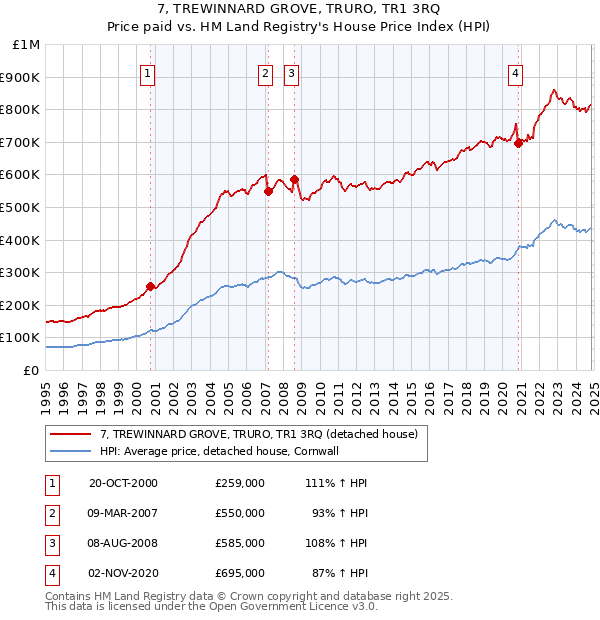 7, TREWINNARD GROVE, TRURO, TR1 3RQ: Price paid vs HM Land Registry's House Price Index