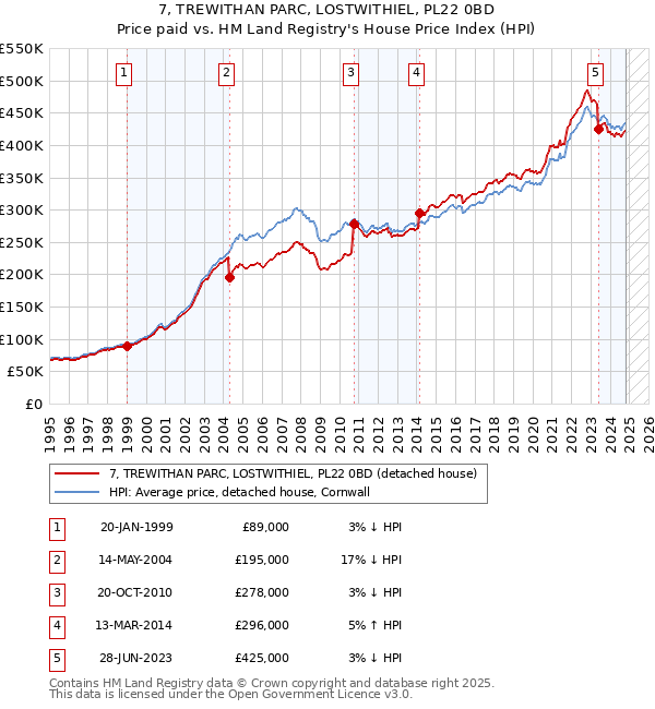 7, TREWITHAN PARC, LOSTWITHIEL, PL22 0BD: Price paid vs HM Land Registry's House Price Index