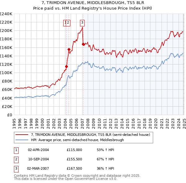 7, TRIMDON AVENUE, MIDDLESBROUGH, TS5 8LR: Price paid vs HM Land Registry's House Price Index