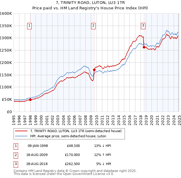 7, TRINITY ROAD, LUTON, LU3 1TR: Price paid vs HM Land Registry's House Price Index