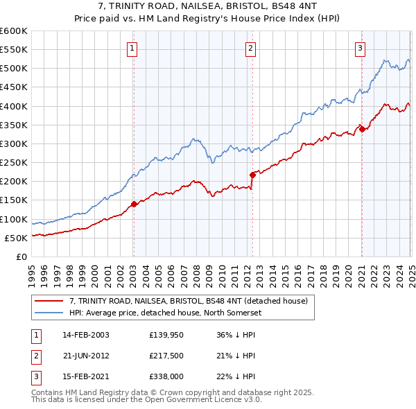 7, TRINITY ROAD, NAILSEA, BRISTOL, BS48 4NT: Price paid vs HM Land Registry's House Price Index