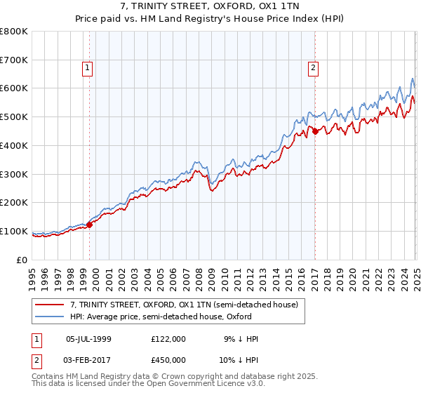 7, TRINITY STREET, OXFORD, OX1 1TN: Price paid vs HM Land Registry's House Price Index