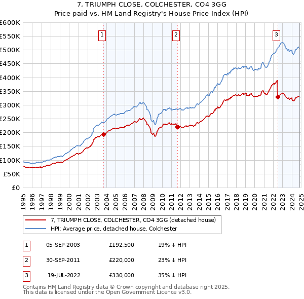 7, TRIUMPH CLOSE, COLCHESTER, CO4 3GG: Price paid vs HM Land Registry's House Price Index