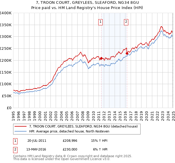 7, TROON COURT, GREYLEES, SLEAFORD, NG34 8GU: Price paid vs HM Land Registry's House Price Index