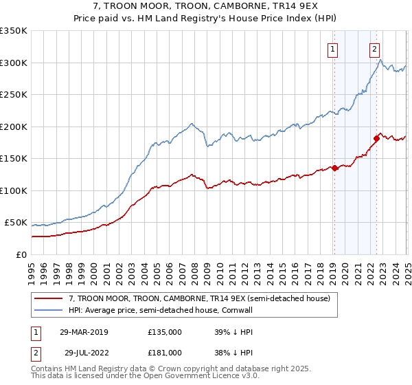 7, TROON MOOR, TROON, CAMBORNE, TR14 9EX: Price paid vs HM Land Registry's House Price Index