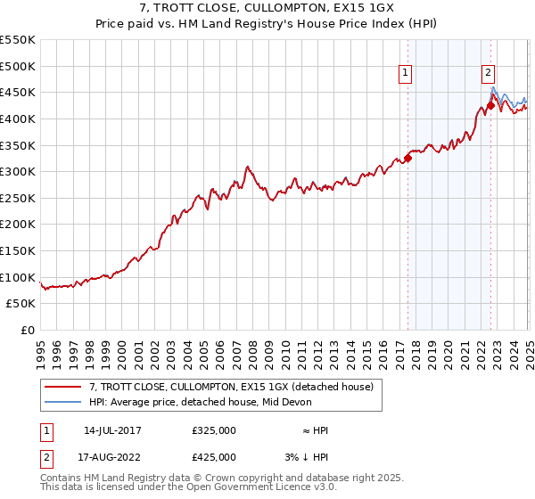 7, TROTT CLOSE, CULLOMPTON, EX15 1GX: Price paid vs HM Land Registry's House Price Index