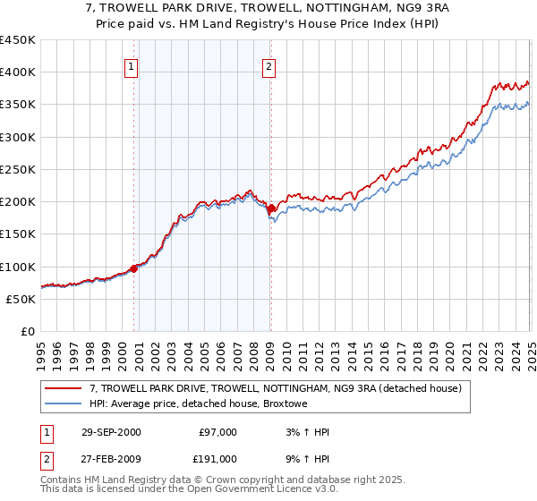 7, TROWELL PARK DRIVE, TROWELL, NOTTINGHAM, NG9 3RA: Price paid vs HM Land Registry's House Price Index